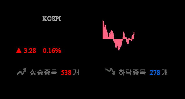 [이 시각 코스피] 코스피 현재 2047.49p 상승세 지속