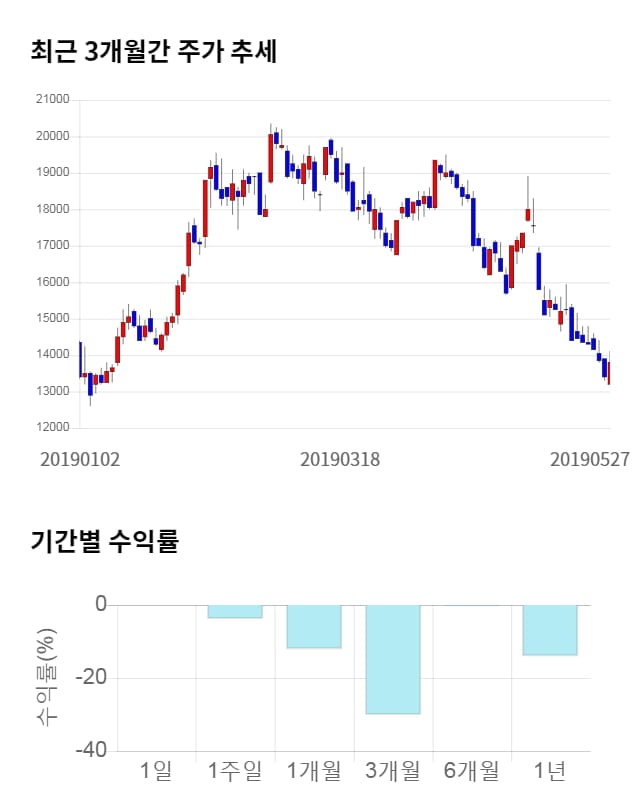 덕산네오룩스, 전일 대비 약 4% 상승한 14,400원