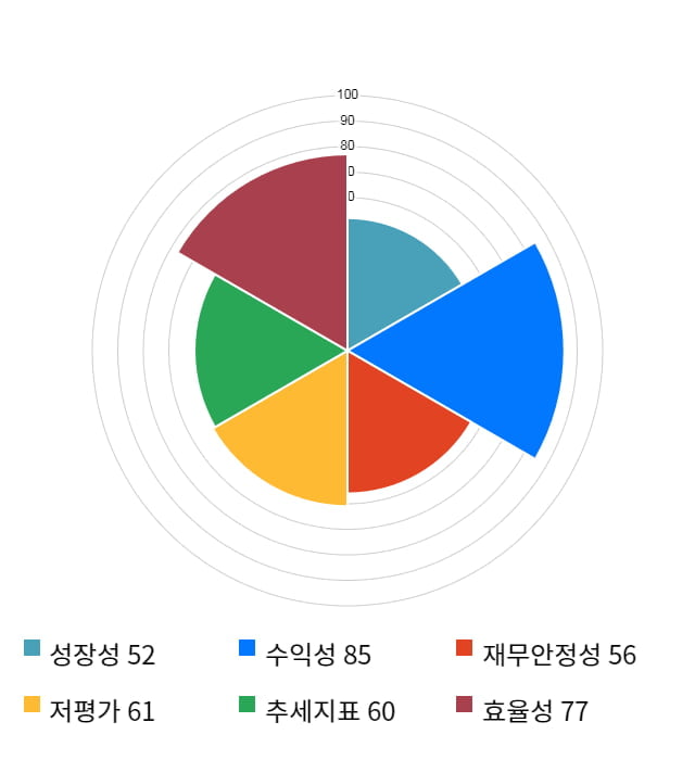 미코, 10% 급등... 전일 보다 590원 상승한 6,420원