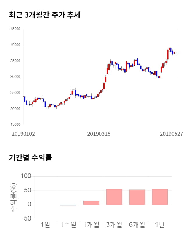 케이아이엔엑스, 52주 신고가 경신... 전일 대비 6% 상승