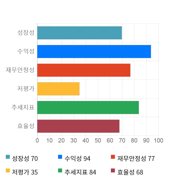 케이아이엔엑스, 52주 신고가 경신... 전일 대비 6% 상승