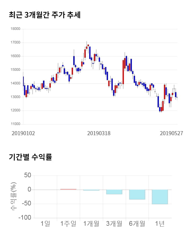 아이진, 전일 대비 약 3% 하락한 12,550원