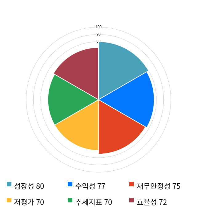 에스텍, 전일 대비 약 7% 상승한 13,300원