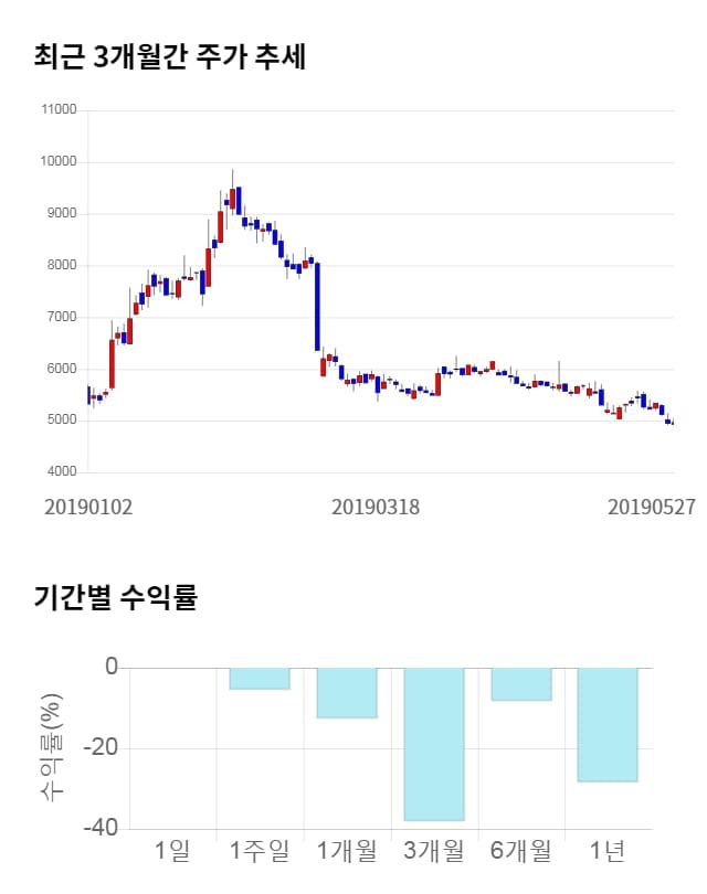 특수건설, 12% 급등... 전일 보다 615원 상승한 5,580원