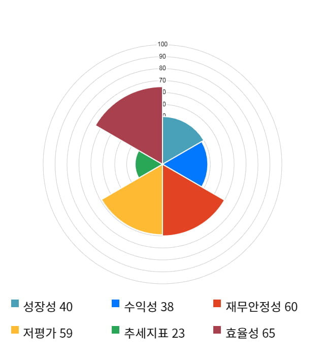 특수건설, 12% 급등... 전일 보다 615원 상승한 5,580원