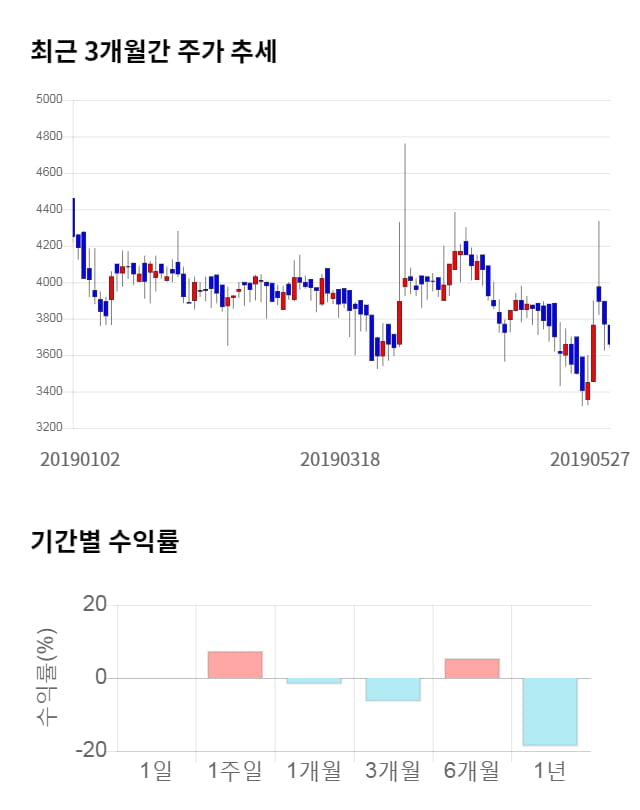 진매트릭스, 전일 대비 약 4% 하락한 3,520원