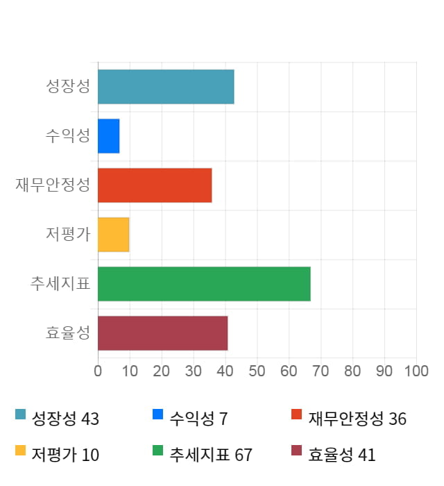 진매트릭스, 전일 대비 약 4% 하락한 3,520원