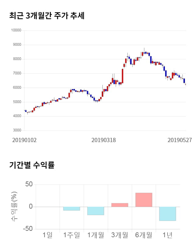 GST, 전일 대비 약 3% 상승한 6,450원