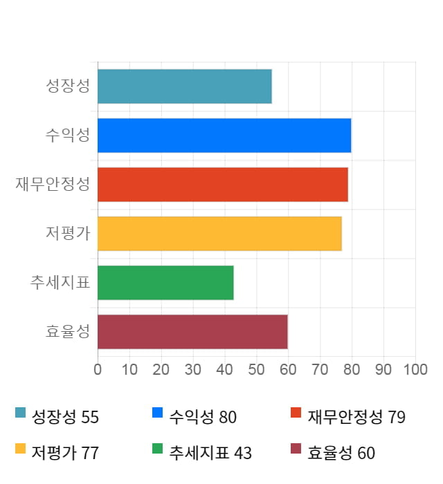 GST, 전일 대비 약 3% 상승한 6,450원