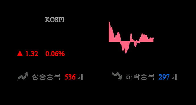 [이 시각 코스피] 코스피 현재 2045.53p 상승세 지속