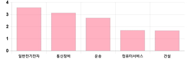 [이 시각 코스닥] 코스닥 현재 694.77p 상승세 지속