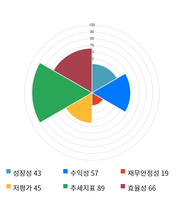 태림포장, 52주 신고가 경신... 전일 대비 21% 상승