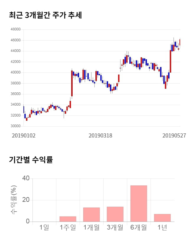 파마리서치프로덕트, 전일 대비 약 8% 상승한 50,000원