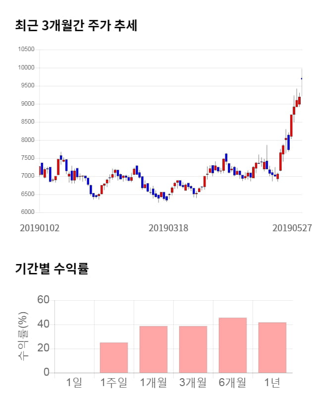 다산네트웍스, 52주 신고가 경신... 전일 대비 4% 상승