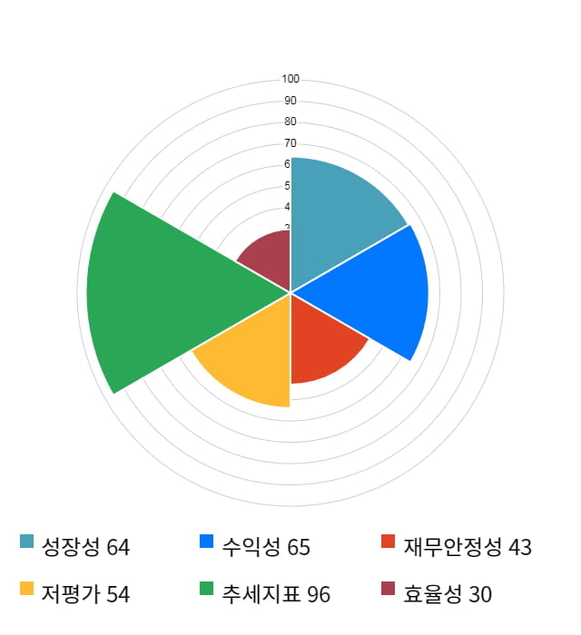 다산네트웍스, 52주 신고가 경신... 전일 대비 4% 상승