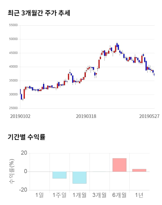 아세아제지, 전일 대비 약 3% 상승한 38,050원