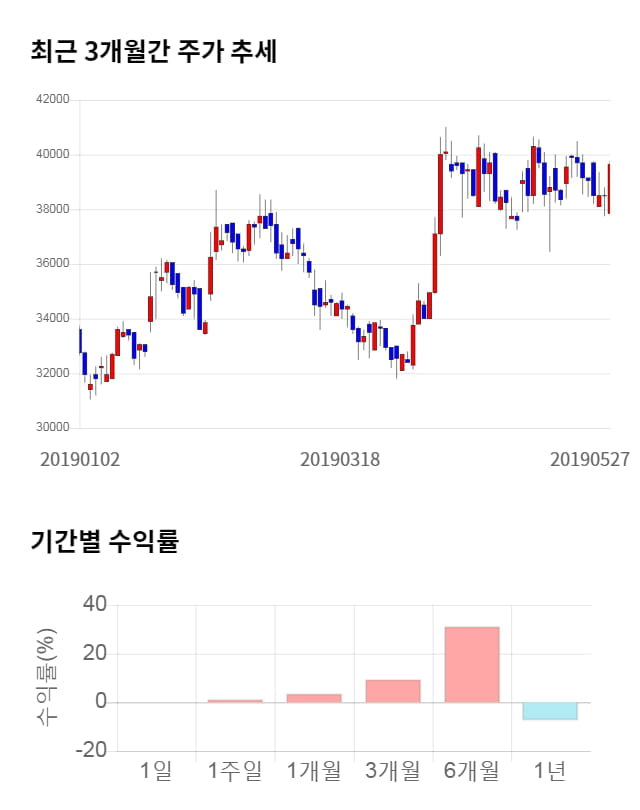 제이브이엠, 전일 대비 약 9% 상승한 43,350원