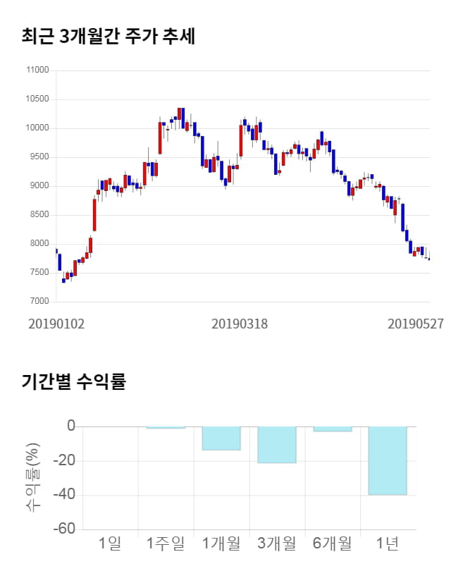 애경유화, 전일 대비 약 8% 상승한 8,350원