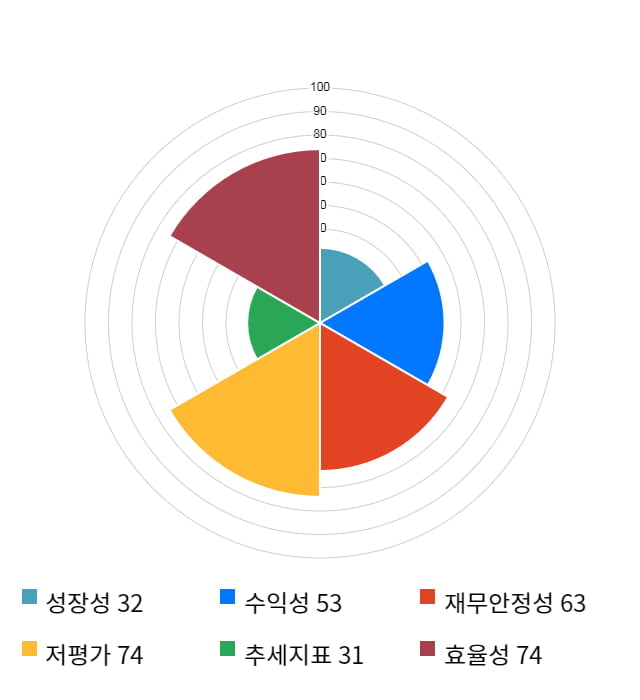 애경유화, 전일 대비 약 8% 상승한 8,350원