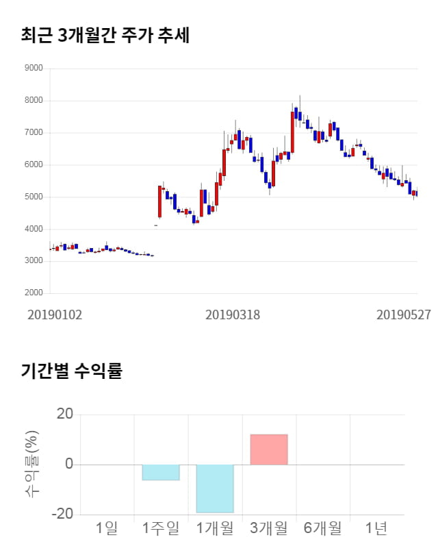 엠아이텍, 전일 대비 약 3% 상승한 5,200원