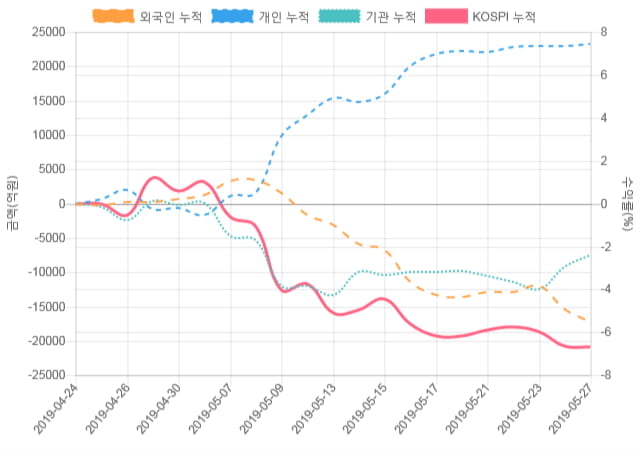 [코스피 수급] 13시 30분 기관(1,026억), 외인(-1,227억)