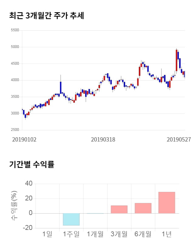 대양제지, 전일 대비 약 4% 상승한 4,255원