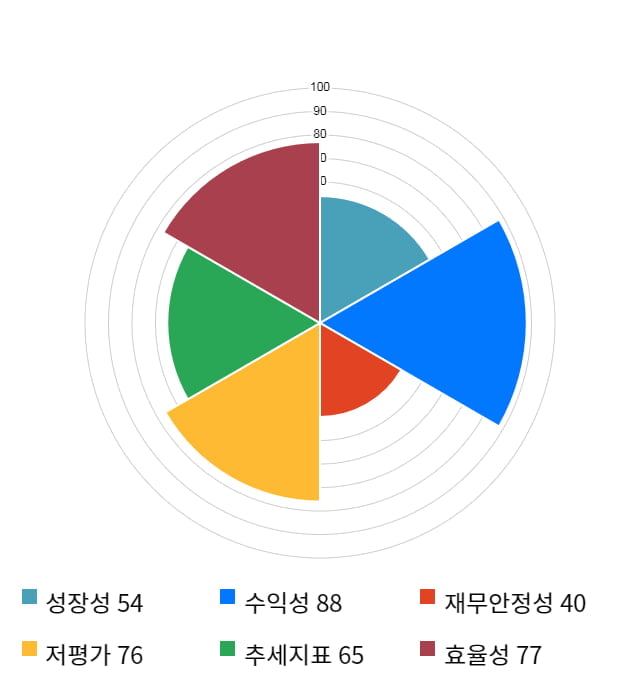 대양제지, 전일 대비 약 4% 상승한 4,255원