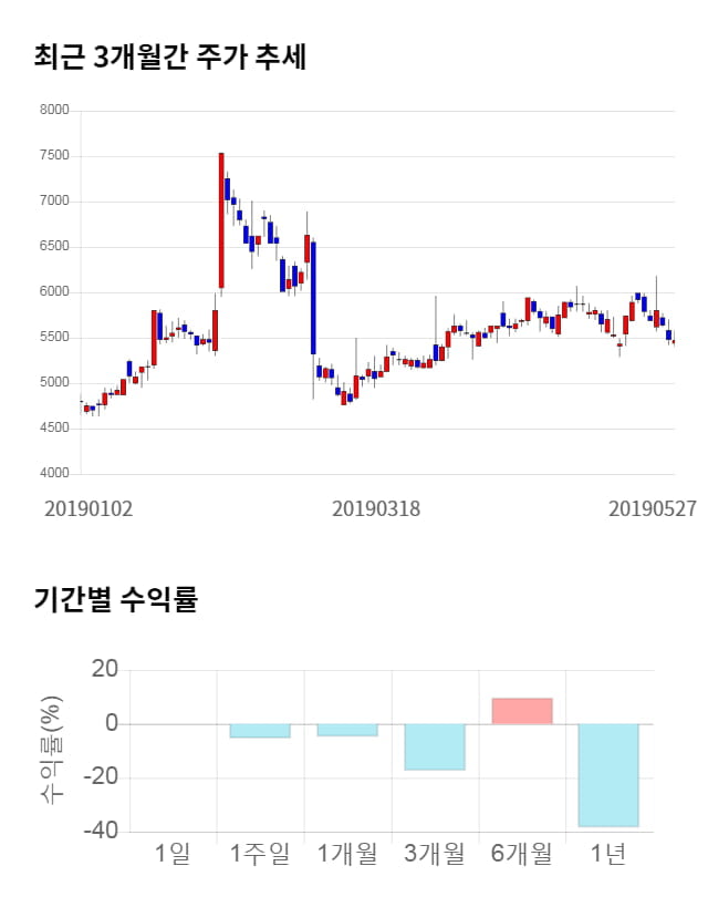 우진, 전일 대비 약 4% 상승한 5,710원