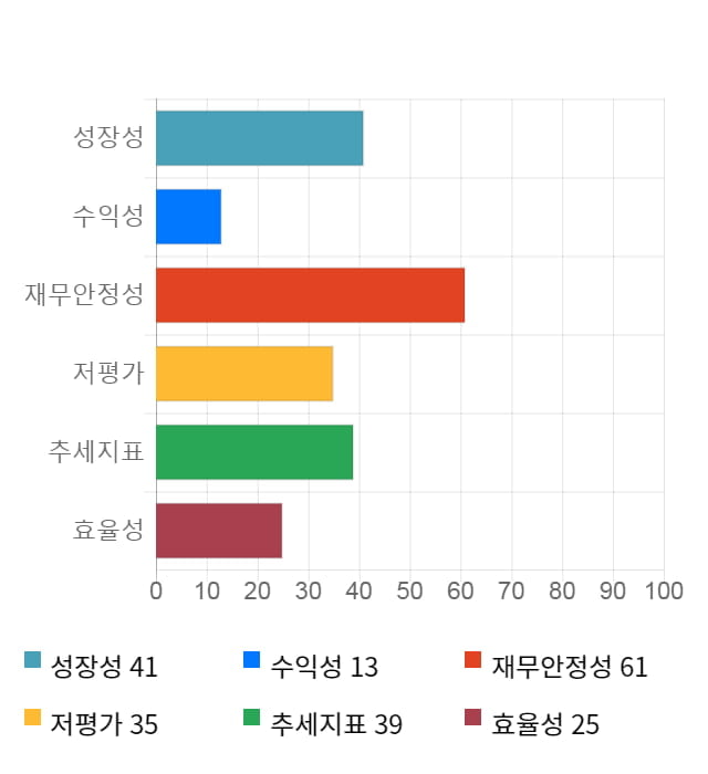 우진, 전일 대비 약 4% 상승한 5,710원