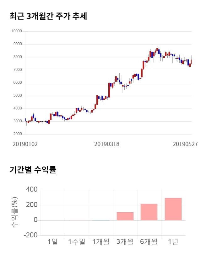 지어소프트, 전일 대비 약 3% 상승한 8,060원