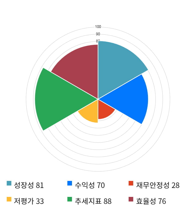 지어소프트, 전일 대비 약 3% 상승한 8,060원