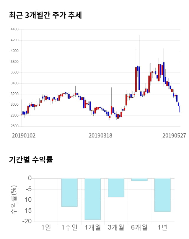 로지시스, 전일 대비 약 7% 상승한 3,050원