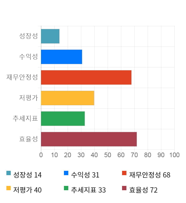 로지시스, 전일 대비 약 7% 상승한 3,050원