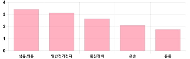 [이 시각 코스닥] 코스닥 현재 695.17p 상승세 지속