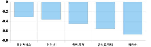 [이 시각 코스닥] 코스닥 현재 695.17p 상승세 지속