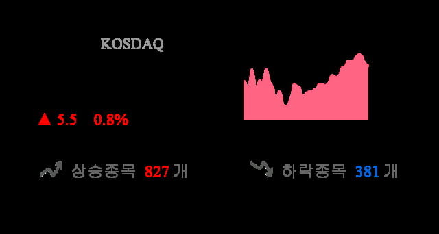 [이 시각 코스닥] 코스닥 현재 695.17p 상승세 지속