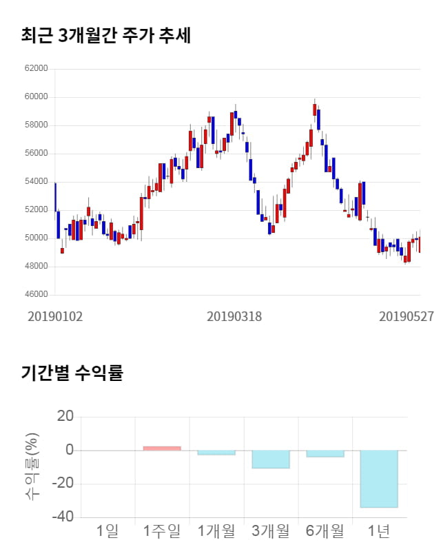 AK홀딩스, 전일 대비 약 5% 상승한 52,400원