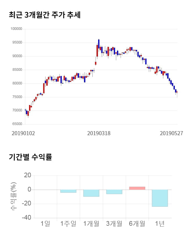 SK가스, 전일 대비 약 3% 상승한 79,900원