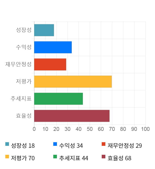 SK가스, 전일 대비 약 3% 상승한 79,900원