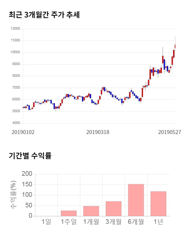 에이스테크, 5거래일 연속 상승... 전일 대비 5% 상승