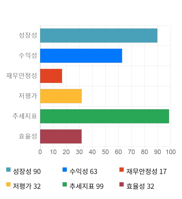 에이스테크, 5거래일 연속 상승... 전일 대비 5% 상승