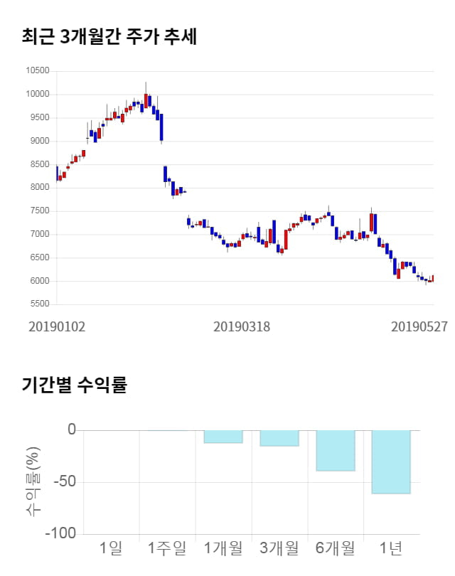 두산중공업 전일 대비 약 3 상승한 6310원  자산 급감한 트럼프, 그래도 웃는 이유. 109 16 배너 광고의 그 영상.araboja.</p>     </aside>     <aside>         <a href=