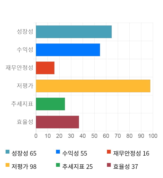 두산중공업, 전일 대비 약 3% 상승한 6,310원