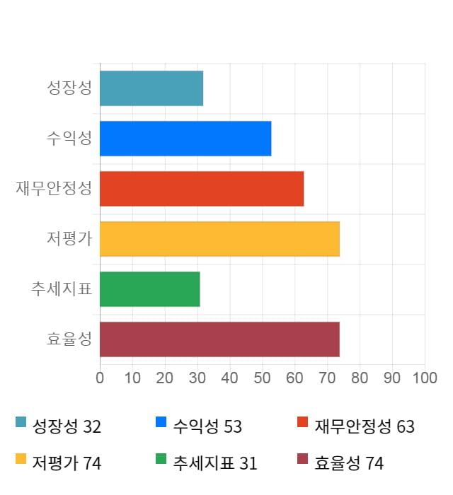 애경유화, 23% 급등... 전일 보다 1,790원 상승한 9,510원