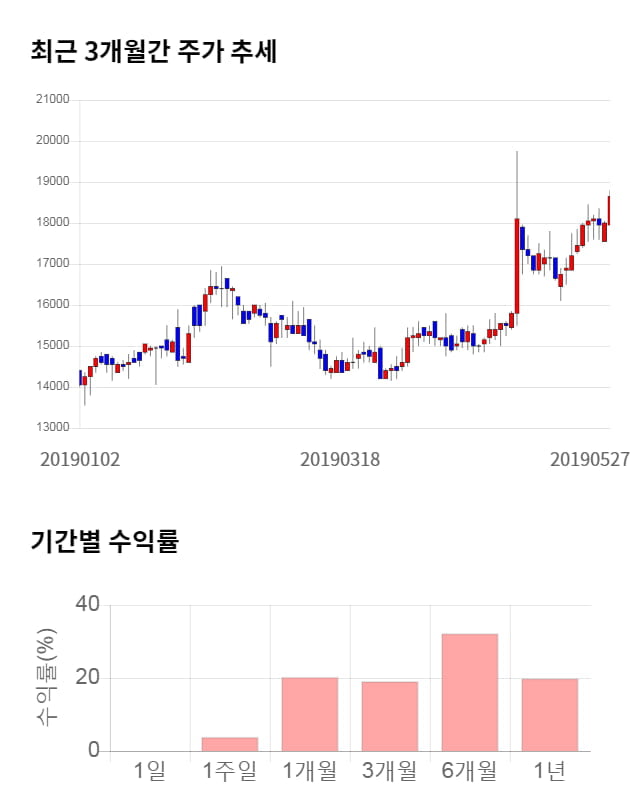 삼호, 52주 신고가 경신... 전일 대비 7% 상승