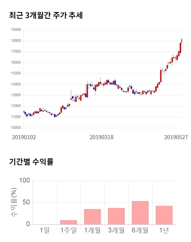 대원, 5거래일 연속 상승... 전일 대비 6% 상승