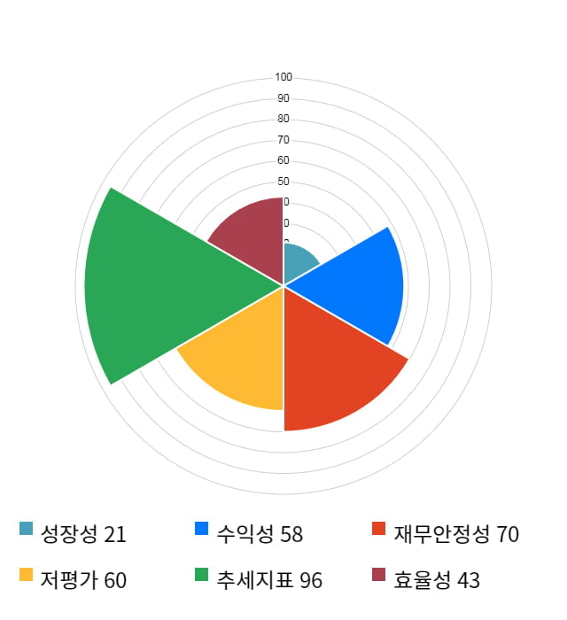 대원, 5거래일 연속 상승... 전일 대비 6% 상승