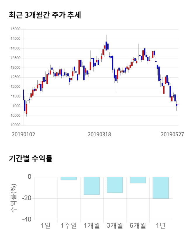 피앤이솔루션, 전일 대비 약 3% 상승한 11,450원