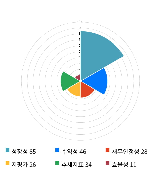 피앤이솔루션, 전일 대비 약 3% 상승한 11,450원