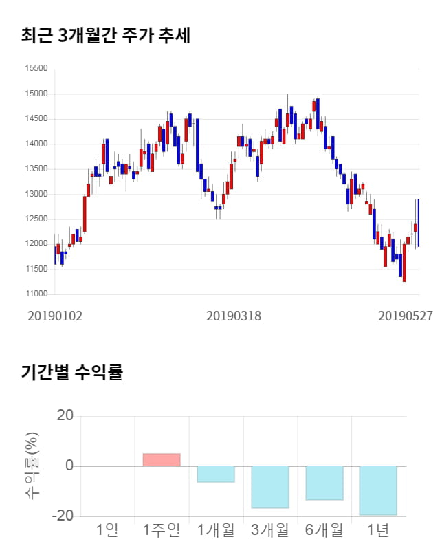 자화전자, 전일 대비 약 4% 상승한 12,450원